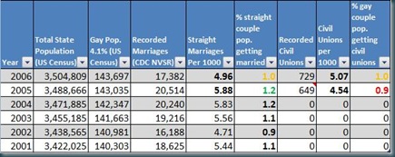 Committment rates for Same-sex and Opposite-sex couples 2006-5