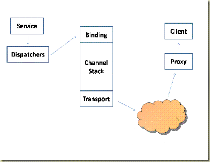 Basic WCF Stack