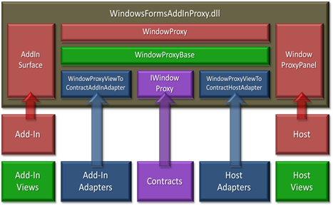 WindowsFormsAddInProxy