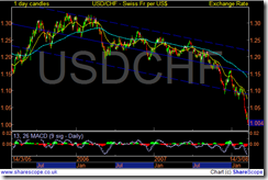 USDCHF