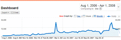 New Google Analytics Graph by Week