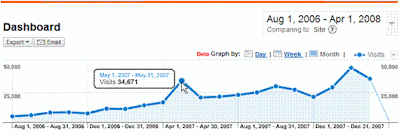 New Google Analytics Graph by Month