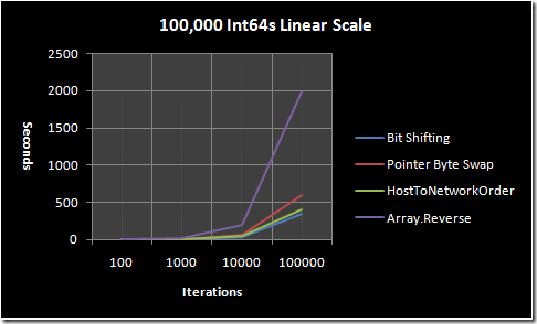 100,000 Int64s graphed on a linear scale