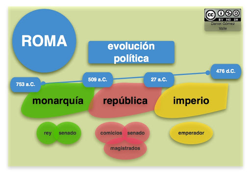 evolucion politica roma