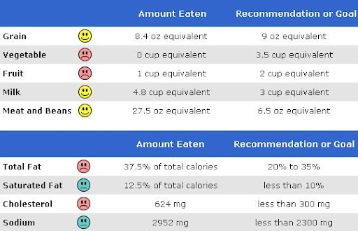 Dietary Guideliness