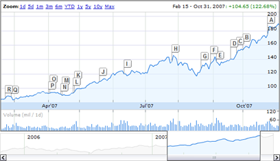 Acciones de Apple