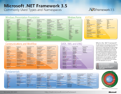 Microsoft .NET Framework 3.5 Common Types and Namespace - Poster