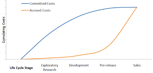 Life cycle cost curves