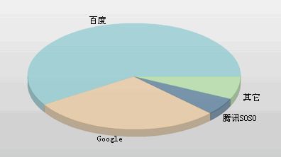 google baidu 网站搜索引擎占统计情况