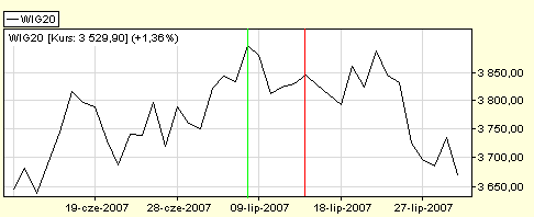 Wykres WIG20 w lipcu 2007