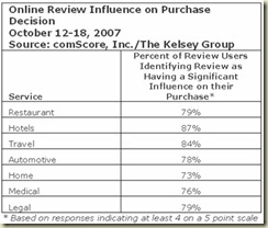 kelsey-group-comscore-online-review-influence-on-purchase-by-service-type