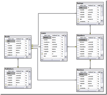 Final Library Data Model (60% Zoom)
