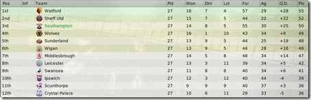 Coca-Cola Championship League Standing after 1st half of the 2nd season