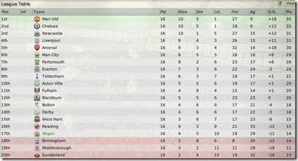 Premier League Table, Wigan is the 17th