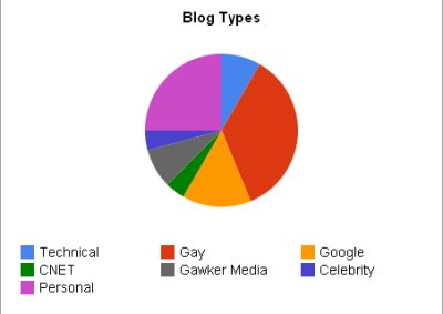 Blog Types