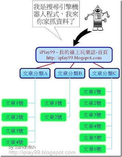 blogger Sitemap 網站地圖