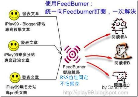 feedburner 中文 教學
