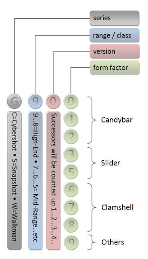 Sony Ericsson(Erricson, Erricson) namig scheme