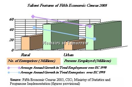 Salient Features of the Fifth Economic Census