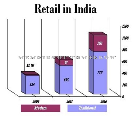 India Retail Projections by Technopak
