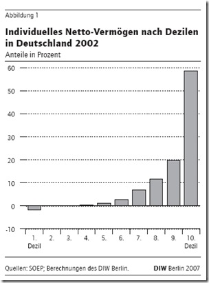 income distribution in germany