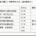 「告白」不「告急」： 火盟「選舉成敗標準」