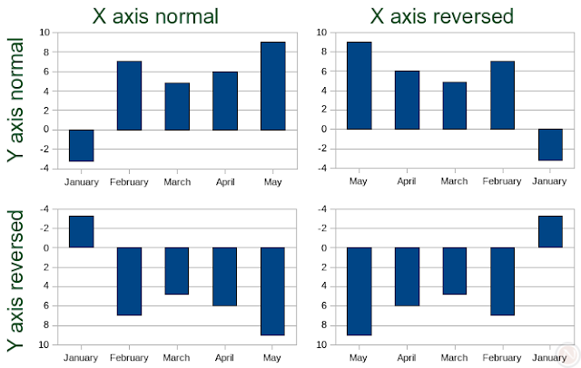 Screenshot: OpenOffice.org Chart 2.4.0: Four possible combinations of reversed and normal axes