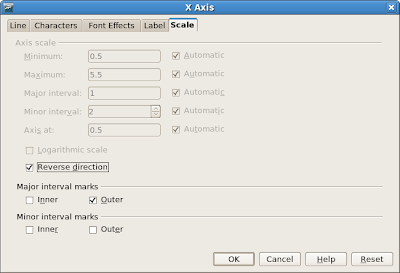 Screenshot: OpenOffice.org 2.4: Axis dialog box, scale page, showing the checkbox reverse direction