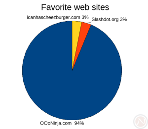 OpenOffice.org 2.4.0: Pie chart using best fit position