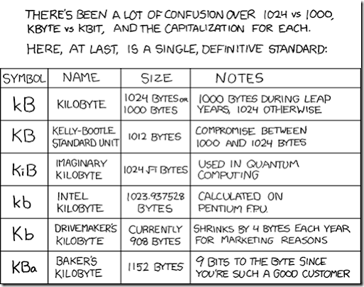 medidas de conversion. Etiquetas de Blogalaxia: Kbyte