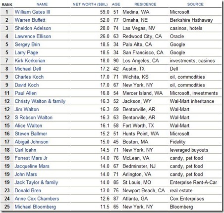 the 400 richest americans