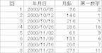 ロト６当選番号一覧と月齢