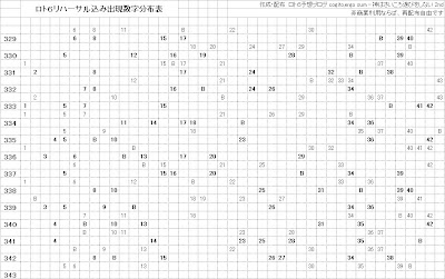 ３４３回ロト６リハーサル後分布表