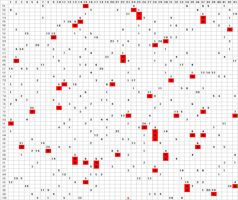 ロト６間隔０分布表７数字バージョン５１回から１００回