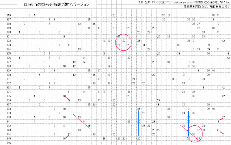 ロト６当選番号分布表