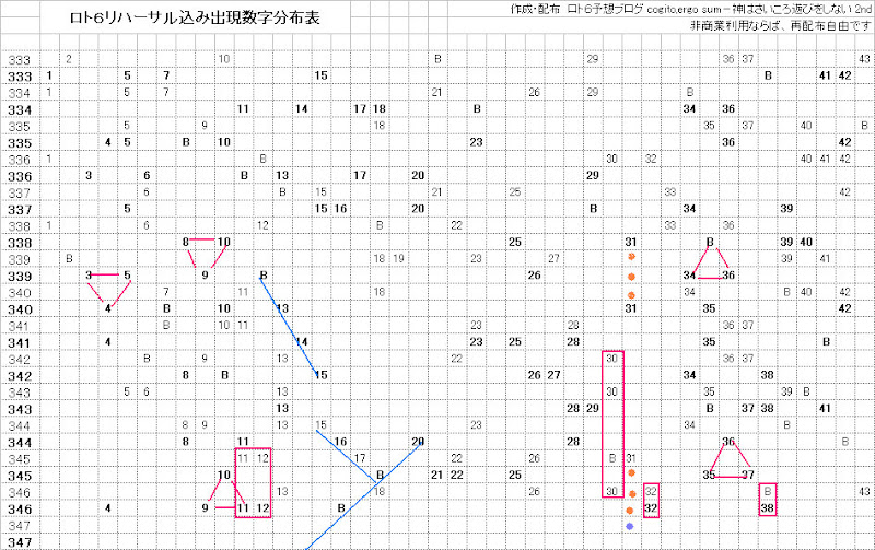 ロト６リハーサル込み分布表