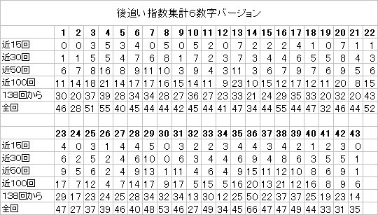 ロト６数字の相性データ