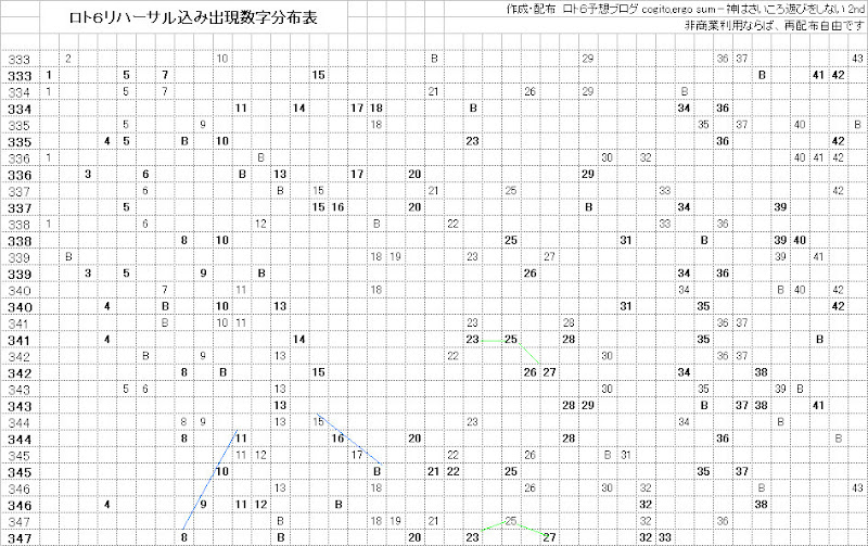 ロト６リハーサル込み分布表