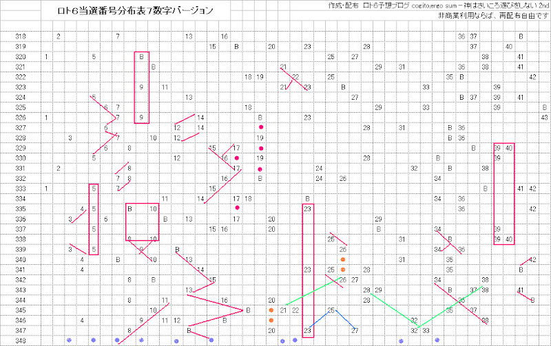 ロト６当選番号分布表