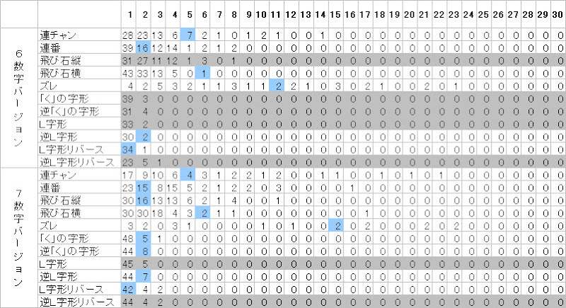 ロト6形態データ連続出現回数集計