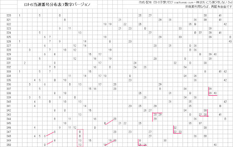 ロト6当選番号分布表