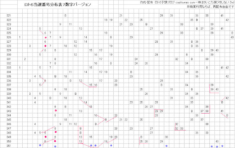 350回ロト6形態の反復候補数字