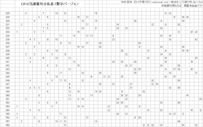 ロト6当選番号分布表印刷バージョン