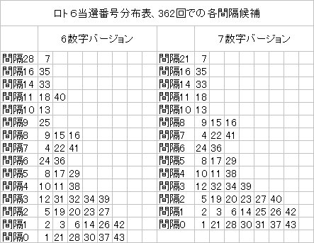 362回ロト6各間隔候補