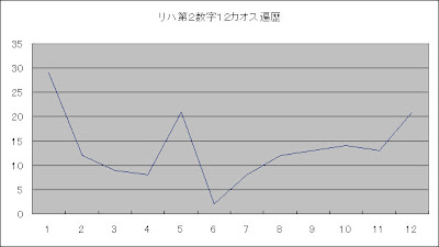 ロト6カオス解析第2数字カオス遍歴