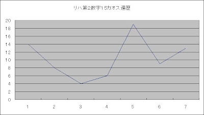 ロト6カオス解析第2数字カオス遍歴