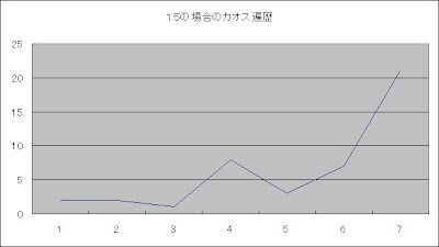 ロト6カオス解析第1数字カオス遍歴