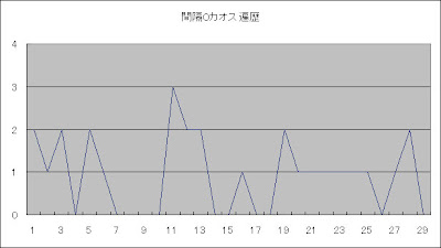 ロト6間隔0カオス遍歴