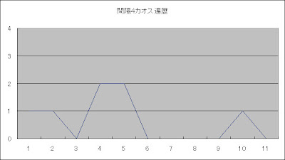 ロト6間隔4カオス遍歴