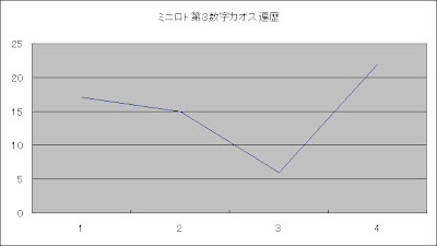 ミニロト第３数字カオス遍歴